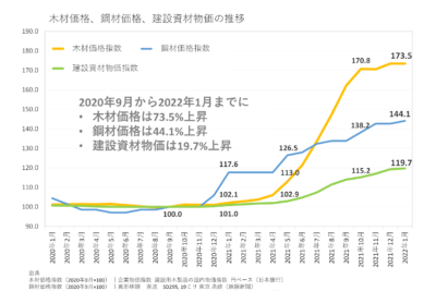 建設資材全般が値上がりに！